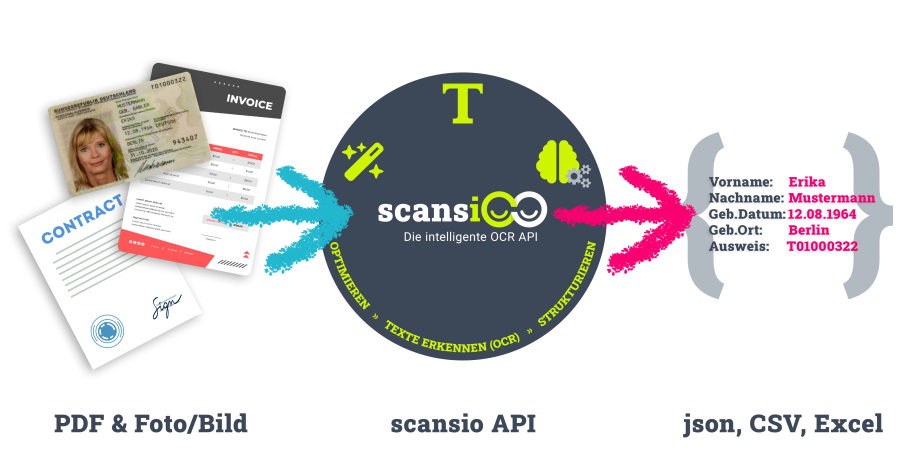 Bilder oder PDFs senden und strukturierte Texte erhalten • scansio, die intelligente & datenschutzkonforme OCR API